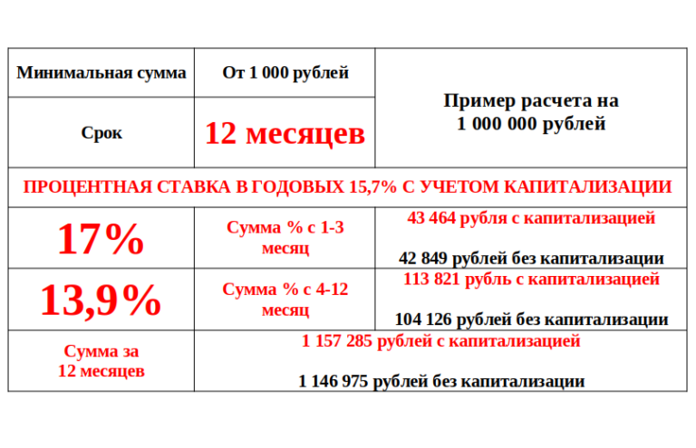 ПРИУМНОЖЬТЕ СВОИ СБЕРЕЖЕНИЯ «Умный доход»